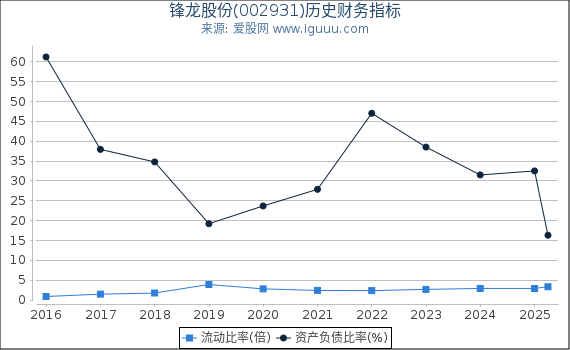 锋龙股份(002931)股东权益比率、固定资产比率等历史财务指标图