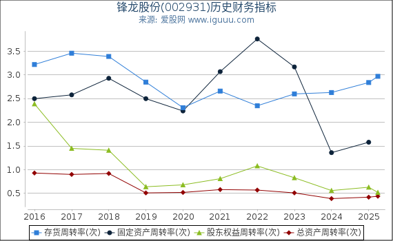 锋龙股份(002931)股东权益比率、固定资产比率等历史财务指标图