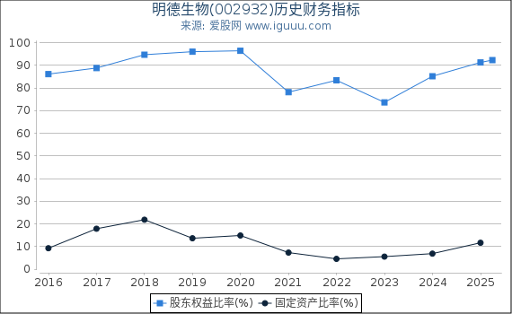 明德生物(002932)股东权益比率、固定资产比率等历史财务指标图