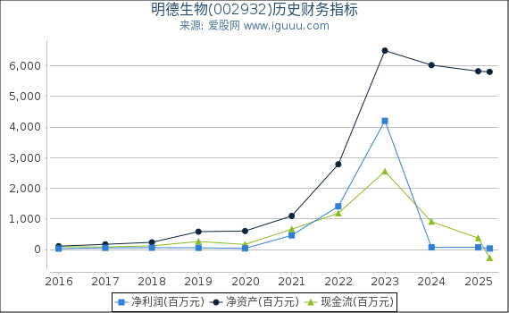 明德生物(002932)股东权益比率、固定资产比率等历史财务指标图
