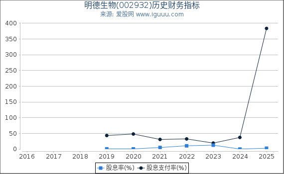 明德生物(002932)股东权益比率、固定资产比率等历史财务指标图