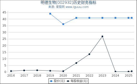 明德生物(002932)股东权益比率、固定资产比率等历史财务指标图