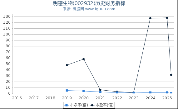 明德生物(002932)股东权益比率、固定资产比率等历史财务指标图