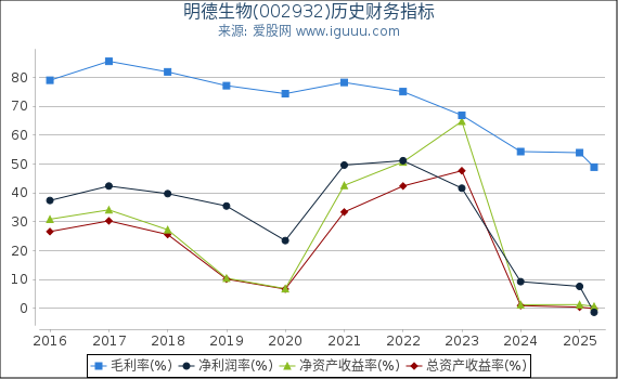 明德生物(002932)股东权益比率、固定资产比率等历史财务指标图