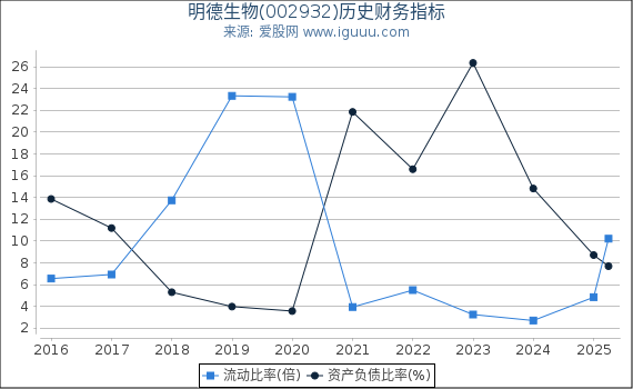 明德生物(002932)股东权益比率、固定资产比率等历史财务指标图