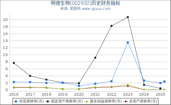 明德生物(002932)股东权益比率、固定资产比率等历史财务指标图