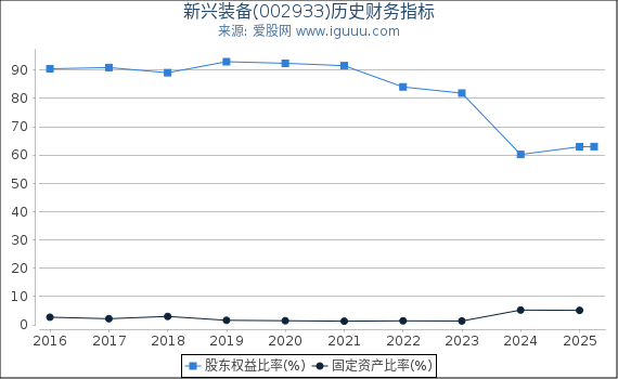 新兴装备(002933)股东权益比率、固定资产比率等历史财务指标图