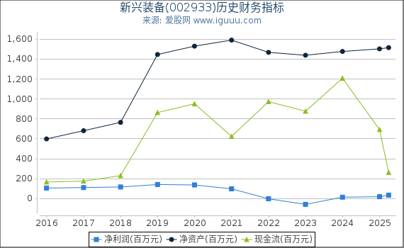 新兴装备(002933)股东权益比率、固定资产比率等历史财务指标图