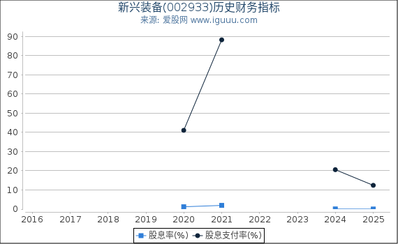 新兴装备(002933)股东权益比率、固定资产比率等历史财务指标图