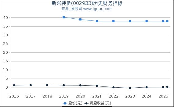 新兴装备(002933)股东权益比率、固定资产比率等历史财务指标图
