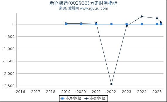新兴装备(002933)股东权益比率、固定资产比率等历史财务指标图