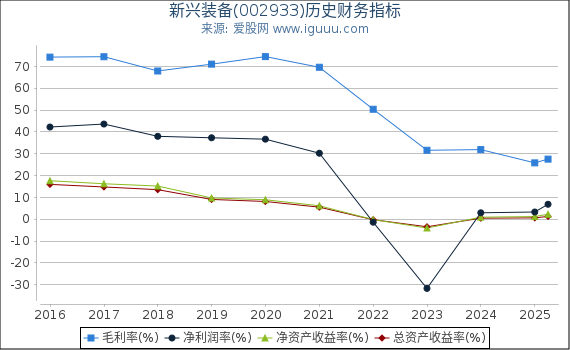 新兴装备(002933)股东权益比率、固定资产比率等历史财务指标图
