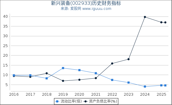 新兴装备(002933)股东权益比率、固定资产比率等历史财务指标图