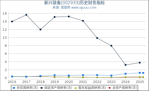 新兴装备(002933)股东权益比率、固定资产比率等历史财务指标图