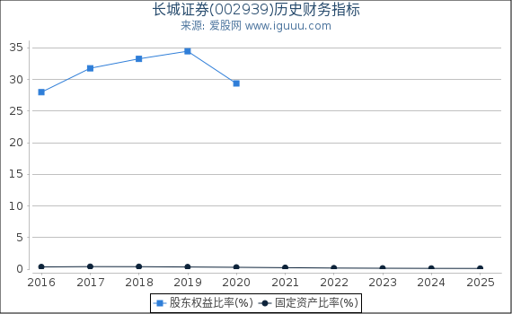 长城证券(002939)股东权益比率、固定资产比率等历史财务指标图