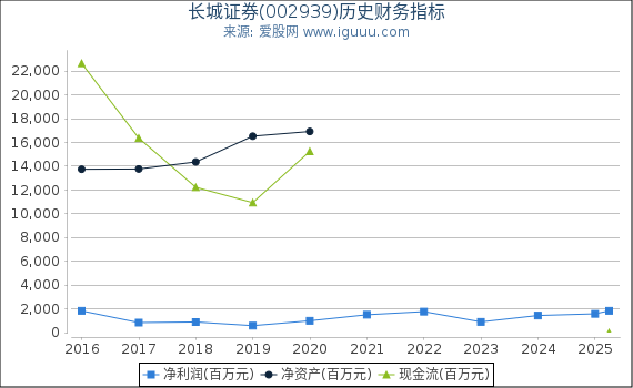 长城证券(002939)股东权益比率、固定资产比率等历史财务指标图