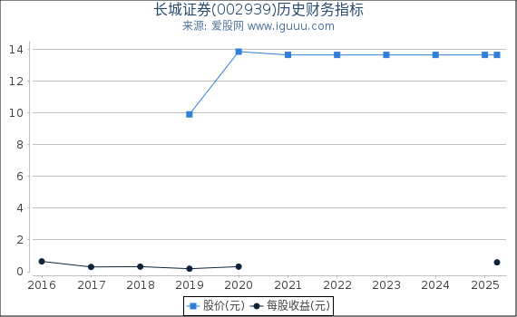 长城证券(002939)股东权益比率、固定资产比率等历史财务指标图