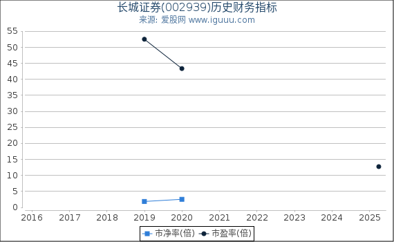 长城证券(002939)股东权益比率、固定资产比率等历史财务指标图
