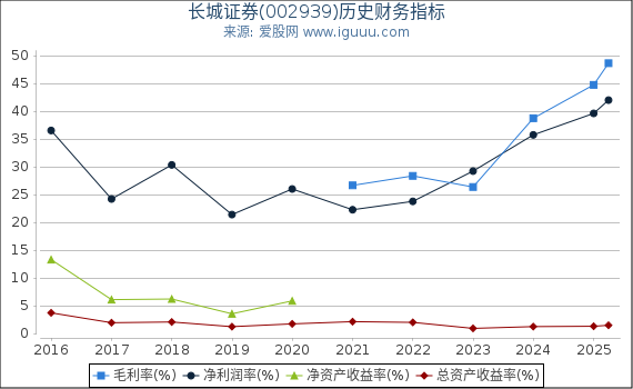 长城证券(002939)股东权益比率、固定资产比率等历史财务指标图