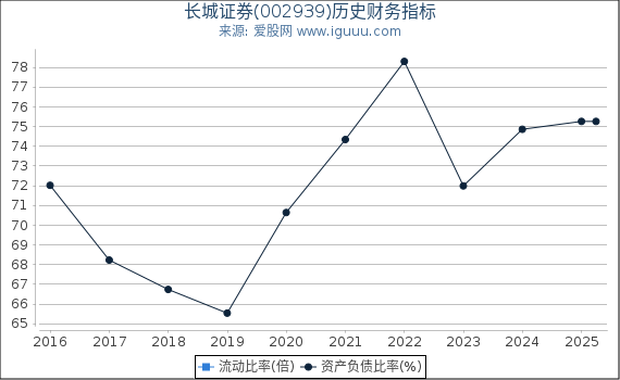 长城证券(002939)股东权益比率、固定资产比率等历史财务指标图