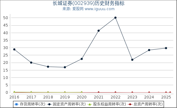 长城证券(002939)股东权益比率、固定资产比率等历史财务指标图