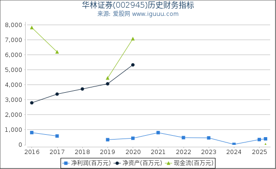 华林证券(002945)股东权益比率、固定资产比率等历史财务指标图