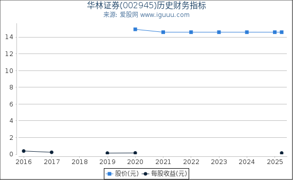 华林证券(002945)股东权益比率、固定资产比率等历史财务指标图