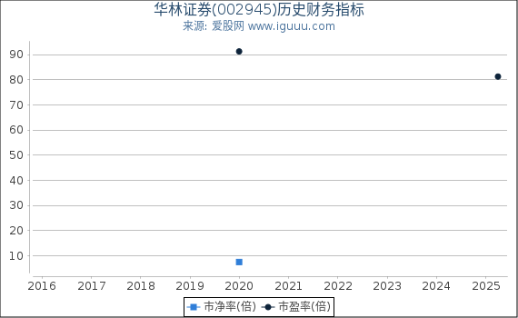 华林证券(002945)股东权益比率、固定资产比率等历史财务指标图