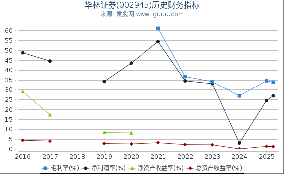 华林证券(002945)股东权益比率、固定资产比率等历史财务指标图