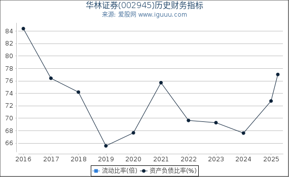 华林证券(002945)股东权益比率、固定资产比率等历史财务指标图