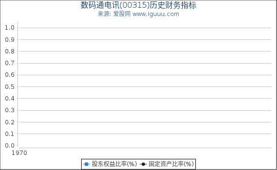 数码通电讯(00315)股东权益比率、固定资产比率等历史财务指标图