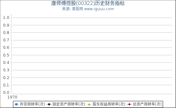 康师傅控股(00322)股东权益比率、固定资产比率等历史财务指标图