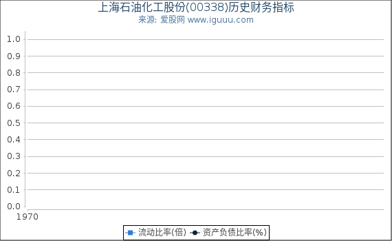 上海石油化工股份(00338)股东权益比率、固定资产比率等历史财务指标图