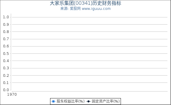 大家乐集团(00341)股东权益比率、固定资产比率等历史财务指标图