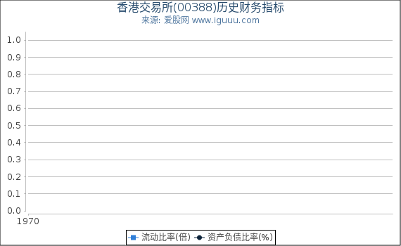 香港交易所(00388)股东权益比率、固定资产比率等历史财务指标图