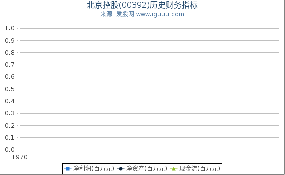 北京控股(00392)股东权益比率、固定资产比率等历史财务指标图