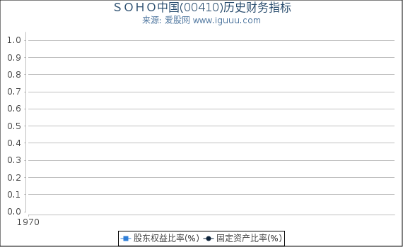 ＳＯＨＯ中国(00410)股东权益比率、固定资产比率等历史财务指标图