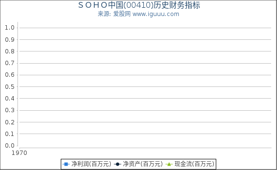 ＳＯＨＯ中国(00410)股东权益比率、固定资产比率等历史财务指标图