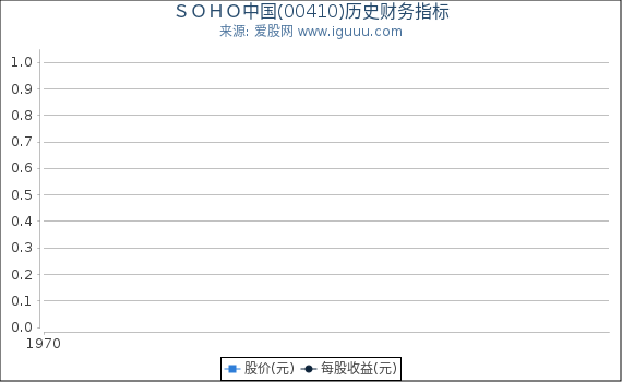 ＳＯＨＯ中国(00410)股东权益比率、固定资产比率等历史财务指标图