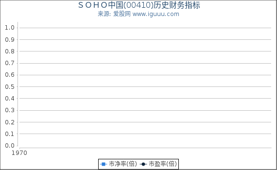ＳＯＨＯ中国(00410)股东权益比率、固定资产比率等历史财务指标图
