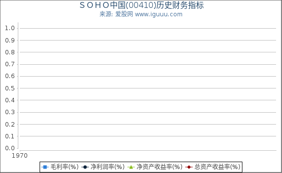 ＳＯＨＯ中国(00410)股东权益比率、固定资产比率等历史财务指标图