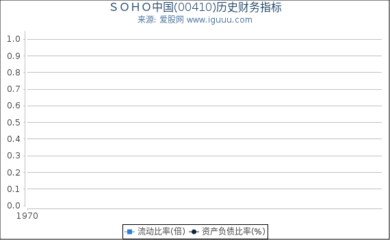 ＳＯＨＯ中国(00410)股东权益比率、固定资产比率等历史财务指标图