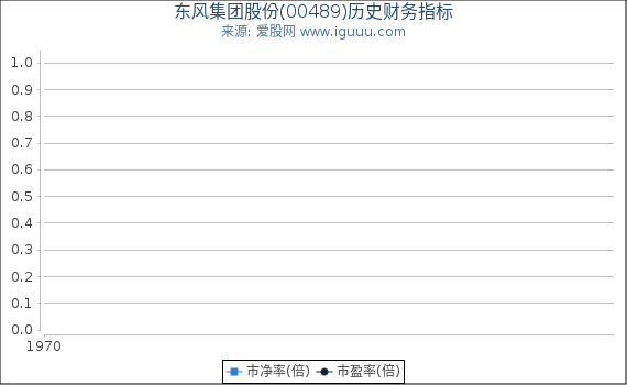 东风集团股份(00489)股东权益比率、固定资产比率等历史财务指标图
