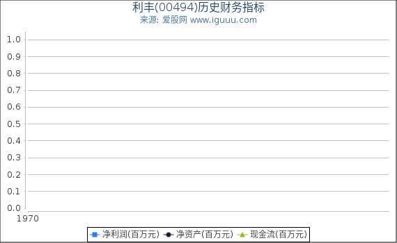 利丰(00494)股东权益比率、固定资产比率等历史财务指标图