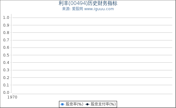 利丰(00494)股东权益比率、固定资产比率等历史财务指标图