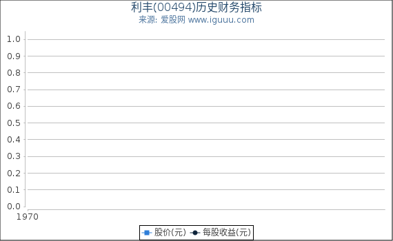 利丰(00494)股东权益比率、固定资产比率等历史财务指标图