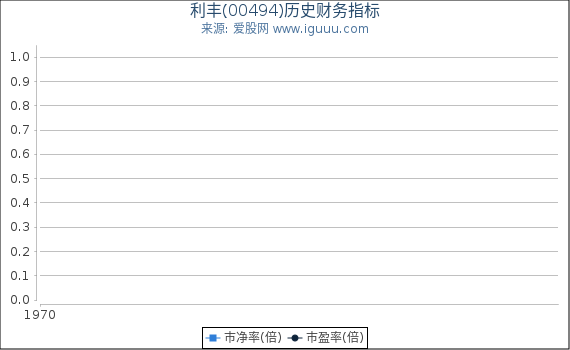 利丰(00494)股东权益比率、固定资产比率等历史财务指标图