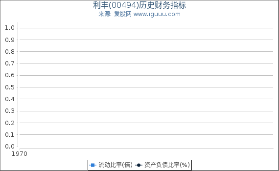 利丰(00494)股东权益比率、固定资产比率等历史财务指标图