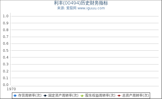 利丰(00494)股东权益比率、固定资产比率等历史财务指标图