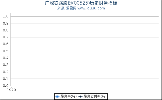 广深铁路股份(00525)股东权益比率、固定资产比率等历史财务指标图